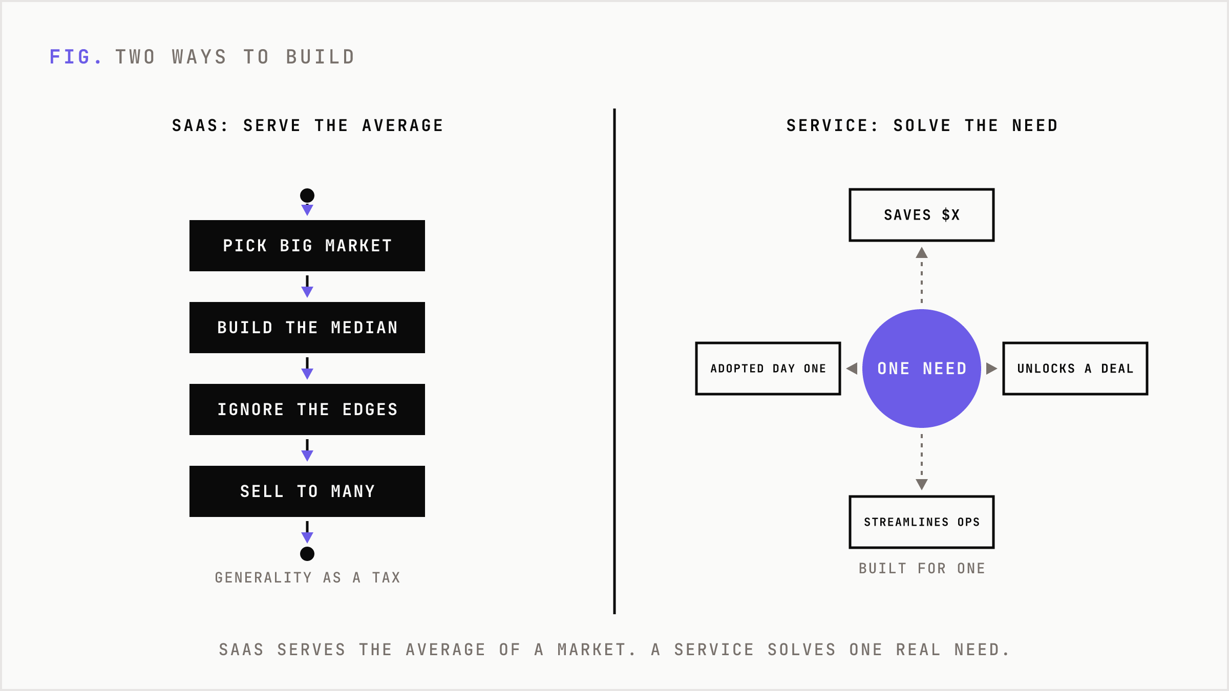 Two ways to build. SaaS: pick a big market, build for the median, ignore the edges, sell to many, generality as a tax. Service: one real need at the center, ringed by saves money, unlocks a deal, streamlines ops, adopted day one, built for one.