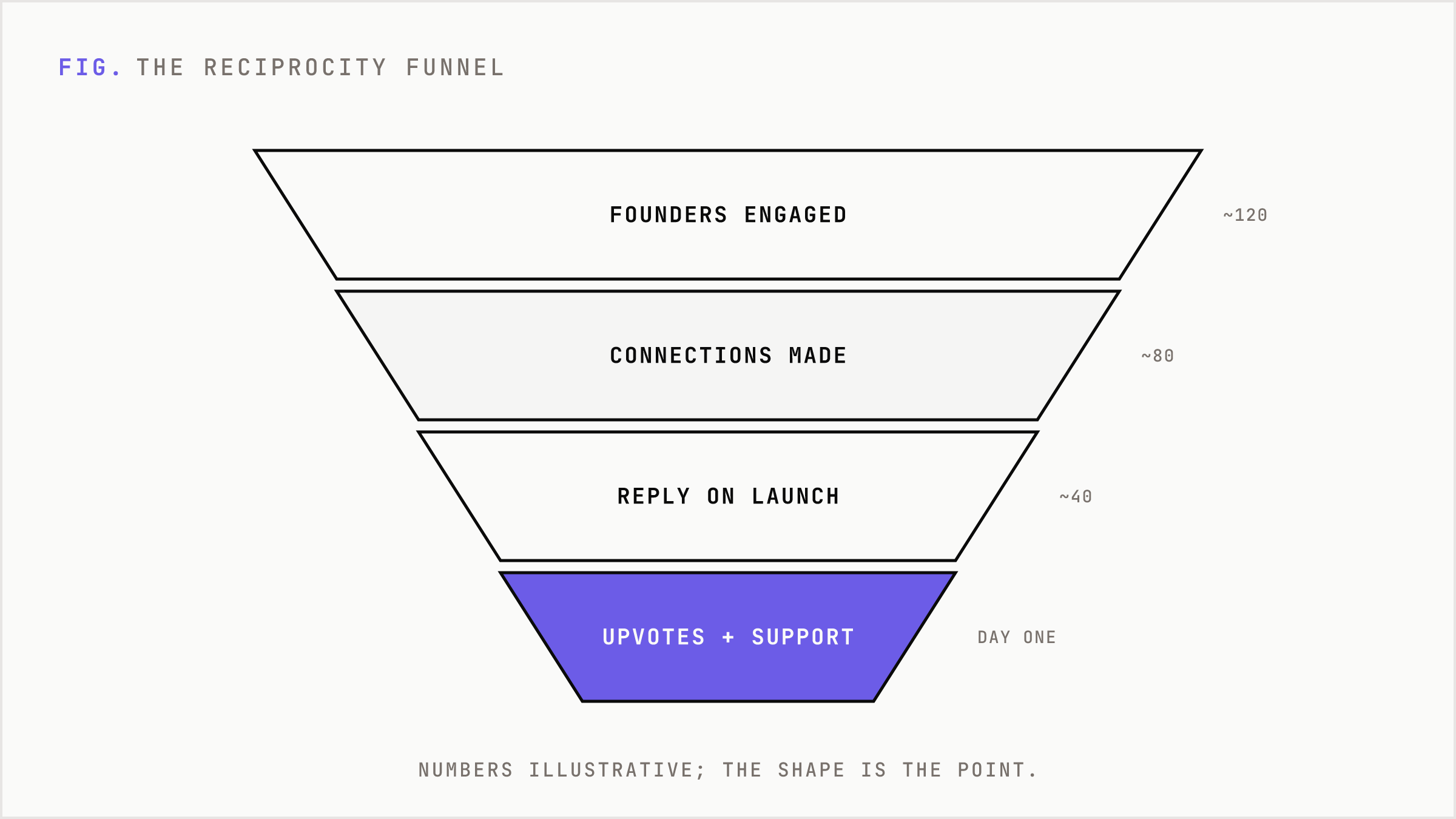 The reciprocity funnel: about 120 founders engaged, about 80 connections made, about 40 reply on launch, day-one upvotes and support.