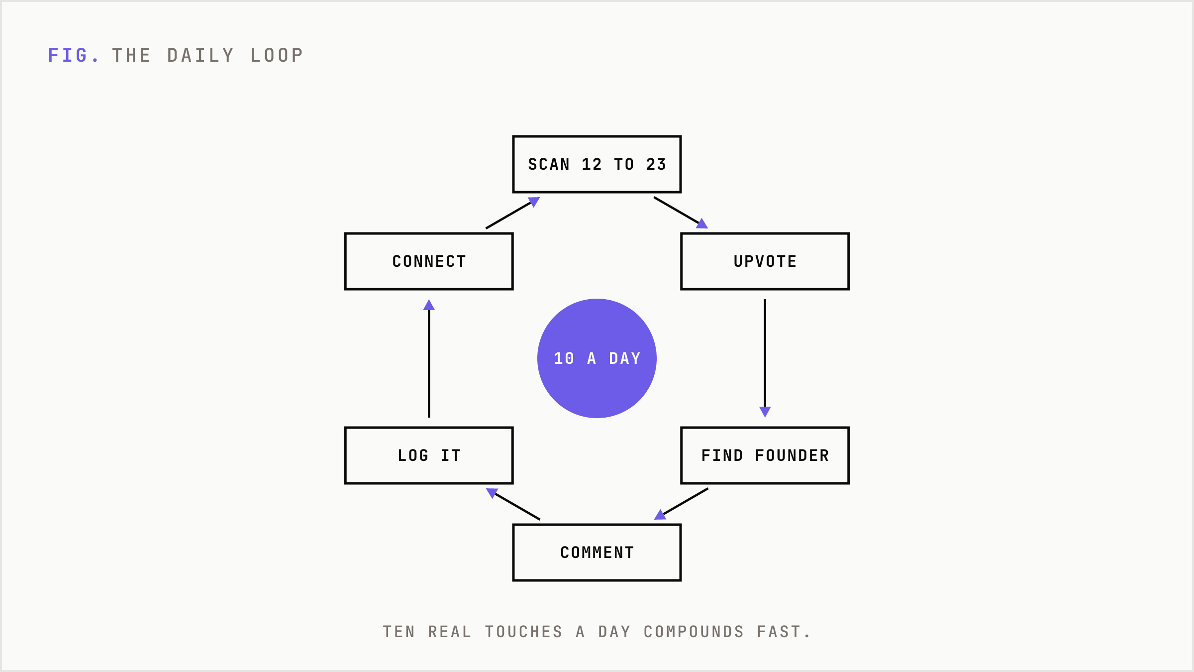 The daily loop: scan ranks twelve to twenty-three, upvote, find the founder, comment, log it, connect. Ten a day.