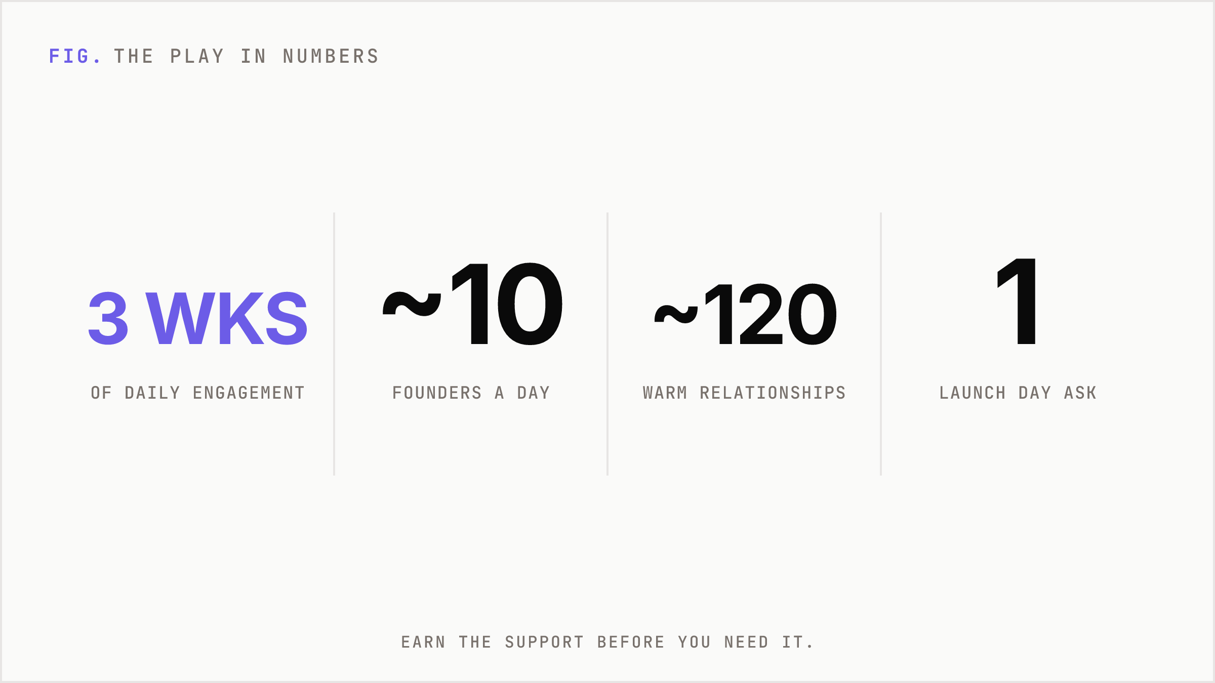 The play in numbers: three weeks of daily engagement, about ten founders a day, about 120 warm relationships, one launch-day ask.