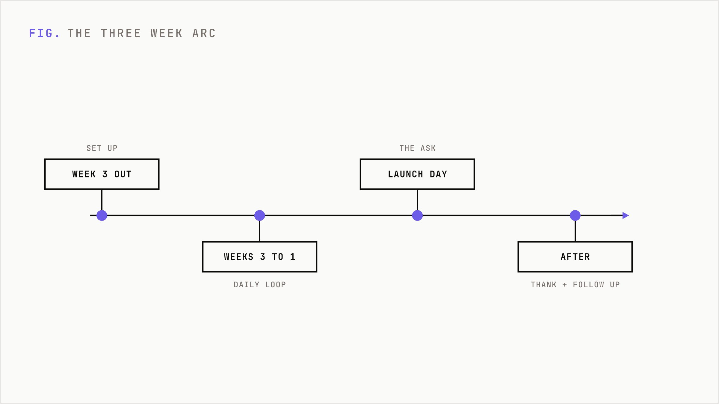 Timeline: week three out is setup, weeks three to one are the daily loop, launch day is the ask, after is thank you and follow up.